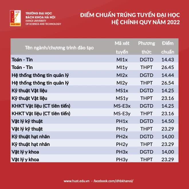 Có một khối ngành điểm chuẩn 2022 cao không tưởng, 27 điểm nhưng vẫn trượt ĐH là chuyện bình thường - Ảnh 9.