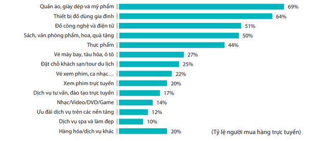 Người Việt mua hàng hóa, dịch vụ nào qua mạng nhiều nhất? - Ảnh 2.