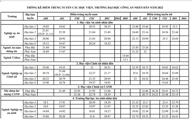 TỔNG HỢP: Điểm chuẩn năm 2022 của gần 120 trường đại học trên toàn quốc - Ảnh 10.