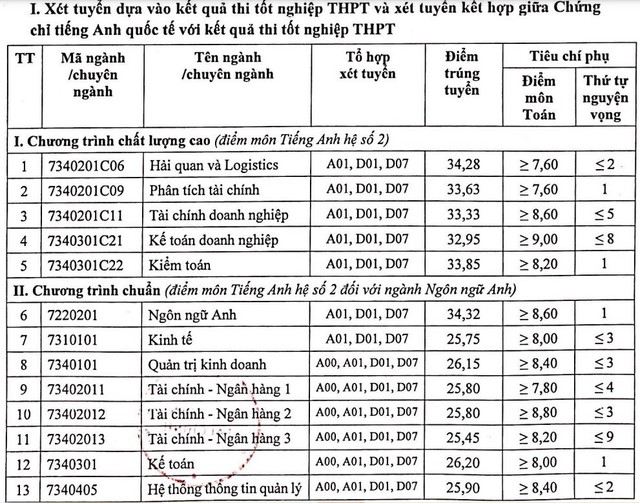 TỔNG HỢP: Điểm chuẩn năm 2022 của gần 120 trường đại học trên toàn quốc - Ảnh 9.