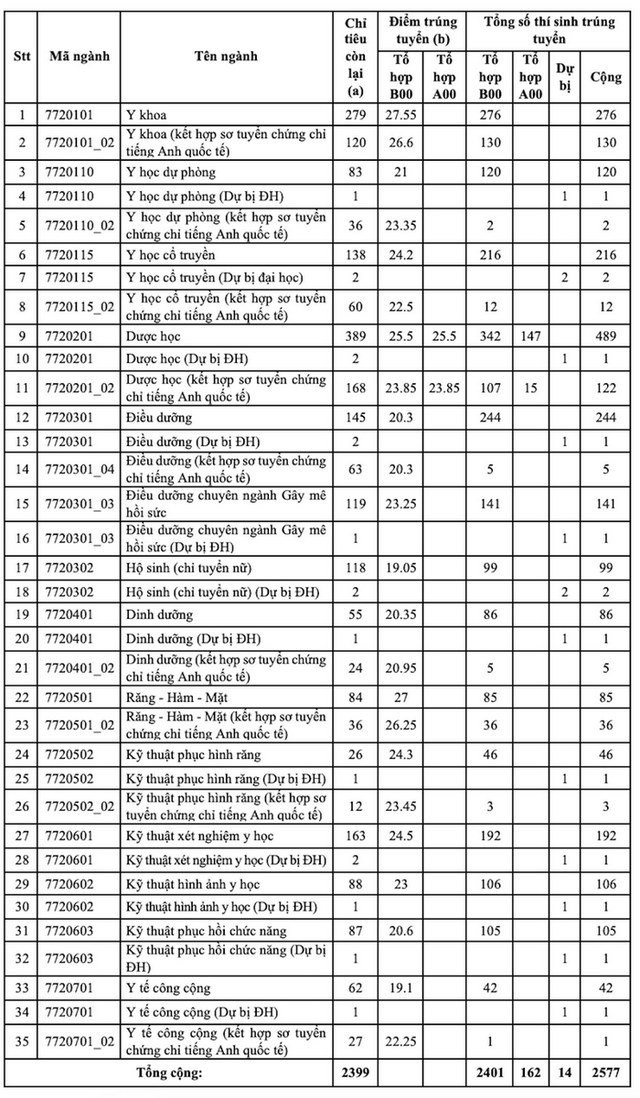 TỔNG HỢP: Điểm chuẩn năm 2022 của gần 120 trường đại học trên toàn quốc - Ảnh 7.