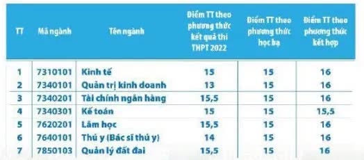 Danh sách 17 trường đại học thông báo xét tuyển bổ sung - Ảnh 1.