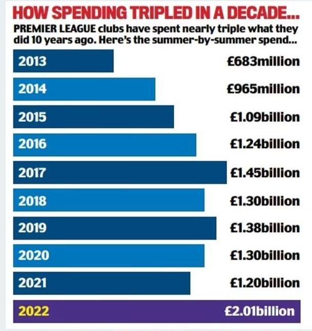 Khủng hoảng phí sinh hoạt, các CLB Anh lấy tiền đâu ra để ném hơn 2 tỷ bảng vào chuyển nhượng? - Ảnh 2.