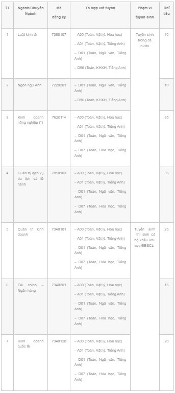 42 trường đại học thông báo xét tuyển bổ sung - Ảnh 12.