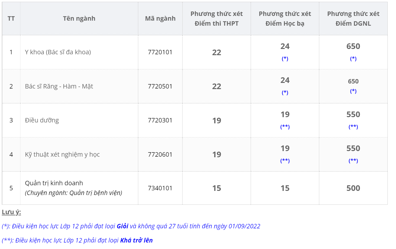 42 Trường đại Học Thông Báo Xét Tuyển Bổ Sung