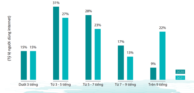 Người Việt Nam dành bao nhiêu tiếng mỗi ngày sử dụng Internet? - Ảnh 1.