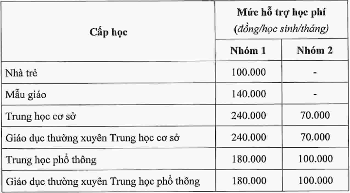 Ho Chi Minh City and Hanoi spend over 1,000 billion VND to support tuition fees for the academic year 2022 - 2023 - Photo 2. Ho Chi Minh City and Hanoi spend over 1,000 billion VND to support tuition fees for the academic year 2022 - 2023 - Photo 2.