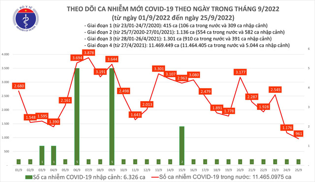 Ngày 25/9, thêm 961 ca mắc COVID-19 mới - Ảnh 2.