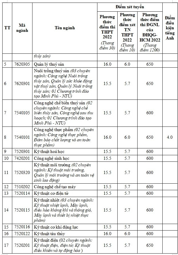 82 trường đại học thông báo xét tuyển bổ sung - Ảnh 7.