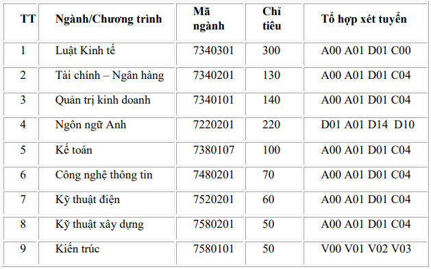 97 trường đại học thông báo xét tuyển bổ sung - Ảnh 2.