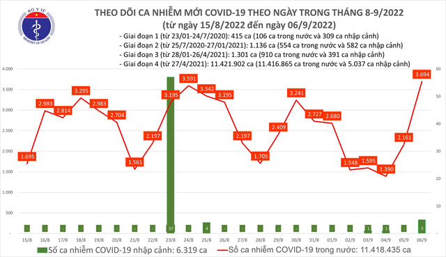 Ngày 6/9: Số người mắc COVID-19 lại tăng vọt lên 3.694 ca; 1 ca tử vong tại Bến Tre - Ảnh 2.