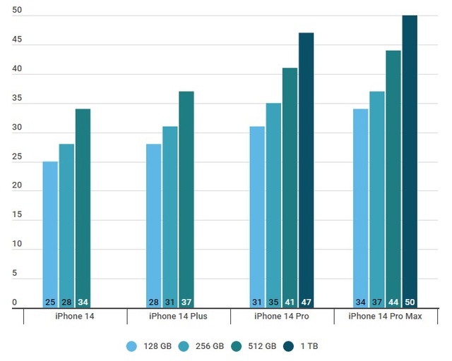 Về Việt Nam, iPhone 14 Pro Max sẽ có giá bao nhiêu? - Ảnh 1.