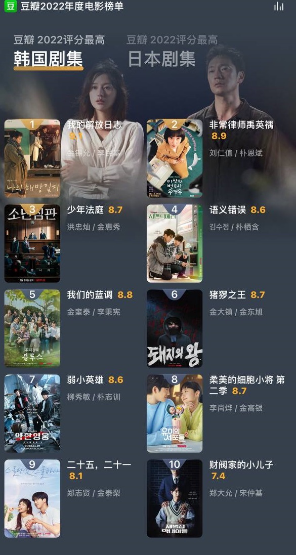 10 phim Hàn hay nhất 2022 do netizen xứ Trung bình chọn: Song Joong Ki bị đè bẹp, hạng 1 không ai dám cãi - Ảnh 12.