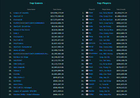 Kh&ocirc;ng v&ocirc; địch CKTG 2022, Faker vẫn l&agrave; tuyển thủ kiếm nhiều tiền thưởng nhất Esports xứ H&agrave;n - Ảnh 3.
