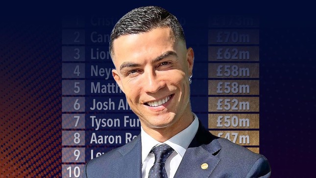 Top 10 vận động vi&ecirc;n nam lương cao nhất lịch sử: Ronaldo bỏ xa Canelo v&agrave; Messi - Ảnh 1.