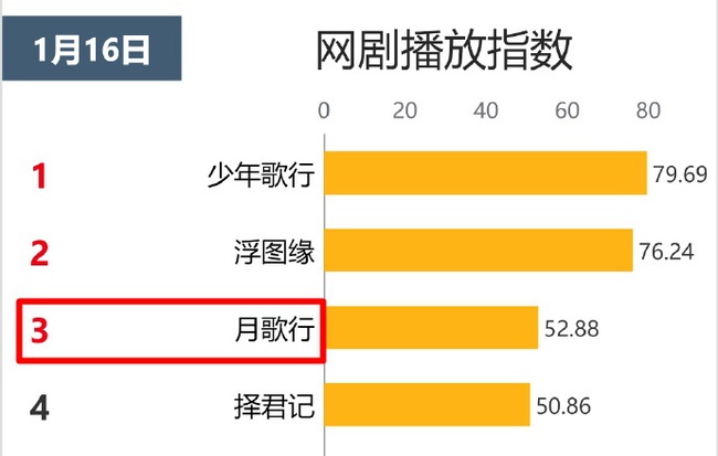 Tội cho phim cổ trang Trung flop nhất hiện tại: Chiếu 1 tháng chả ai nói tới, nhan sắc cặp chính cũng cứu không nổi - Ảnh 4.