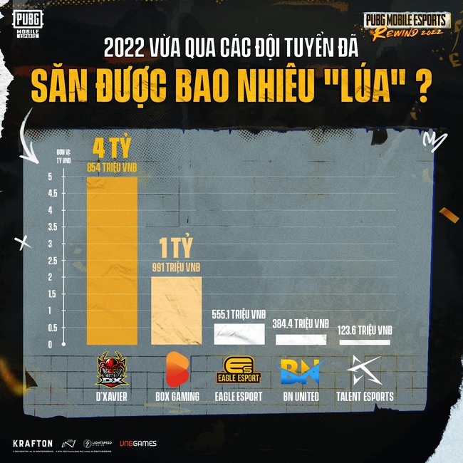 Thống trị nhiều giải đấu, đội tuyển DXavier kiếm gần 5 tỷ tiền thưởng - Ảnh 2.