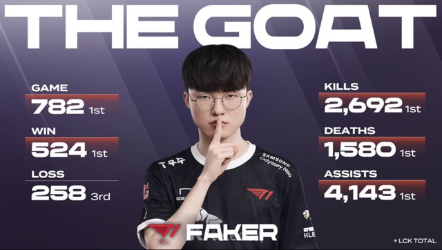 Faker tiếp tục lập kỷ lục mới, cộng đồng LMHT đồng loạt gọi tên The GOAT - Ảnh 4.