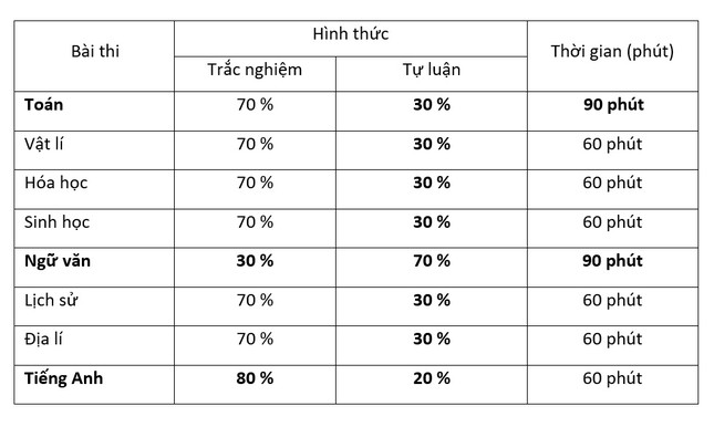 Chi tiết đề minh họa thi đánh giá năng lực của trường Đại học Sư phạm Hà Nội - Ảnh 2.