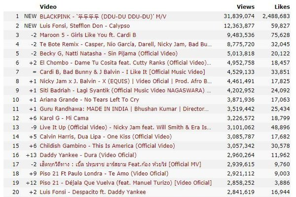 DDU-DU DDU-DU của BLACKPINK c&aacute;n mốc 2 tỷ view, trở th&agrave;nh MV đầu ti&ecirc;n của nh&oacute;m nhạc nữ Kpop đạt th&agrave;nh t&iacute;ch &ldquo;v&ocirc; tiền kho&aacute;ng hậu&rdquo; - Ảnh 2.