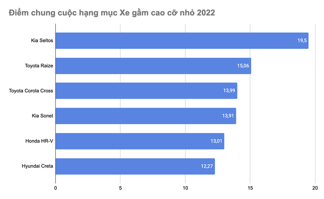 Kia Seltos - Xe gầm cao cỡ nhỏ 2022 - Ảnh 1.