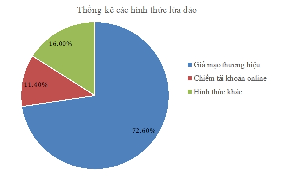 Nhận diện c&aacute;c h&igrave;nh thức lừa đảo trực tuyến tại Việt Nam - Ảnh 4.
