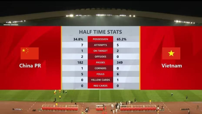 1回戦でベトナムチームが一流のプレーを見せたのを見て、中国のジャーナリストは驚いた:彼らは日本のようなプレーをした - 写真1。 1回戦でベトナムチームが一流のプレーを見せたのを見て、中国のジャーナリストは驚いた:彼らは日本のようなプレーをした - 写真1。