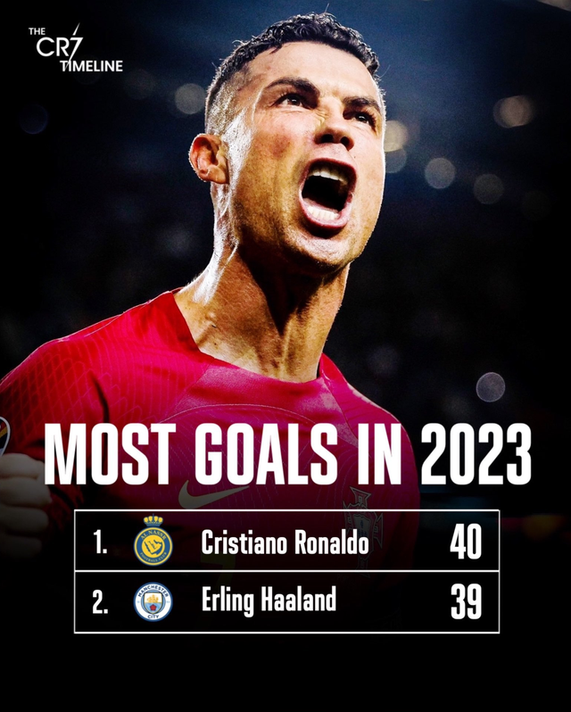 Ronaldo chạm đến cột mốc đáng nể ở tuổi 38, vượt mặt Haaland lẫn Mbappe - Ảnh 1.