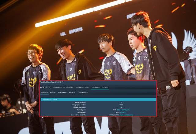 Trong c&ugrave;ng ng&agrave;y, GAM lập một l&uacute;c 2 kỷ lục trong lịch sử VCS v&agrave; CKTG - Ảnh 2.