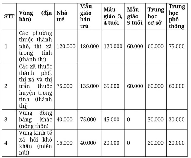 Năm học 2023-2024, nhiều địa phương miễn 100% học ph&iacute; phổ th&ocirc;ng - Ảnh 2.
