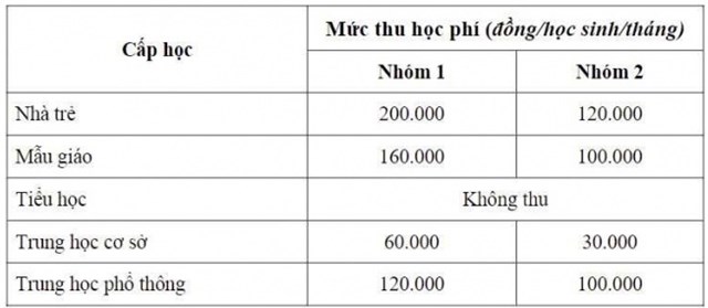 Năm học 2023-2024, nhiều địa phương miễn 100% học phí phổ thông - Ảnh 1.