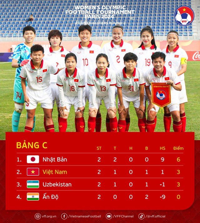 Cơ hội đi tiếp của đội tuyển nữ Việt Nam ở vòng loại Olympic 2024 như thế nào? - Ảnh 2.