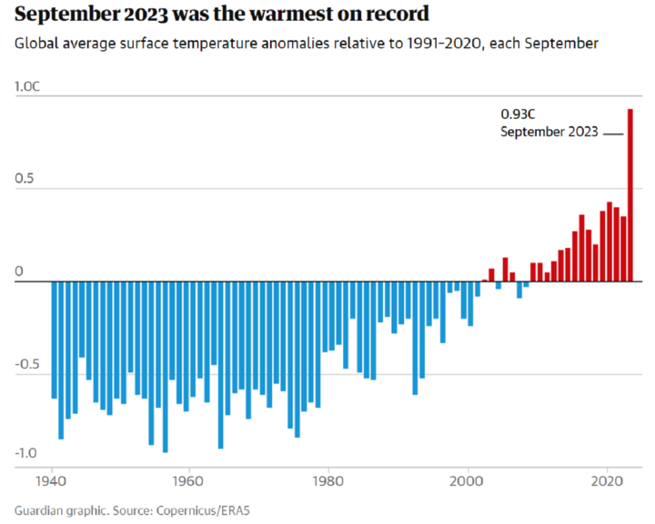 Các nhà khoa học choáng váng trước sức nóng kỷ lục của Trái đất trong tháng 9