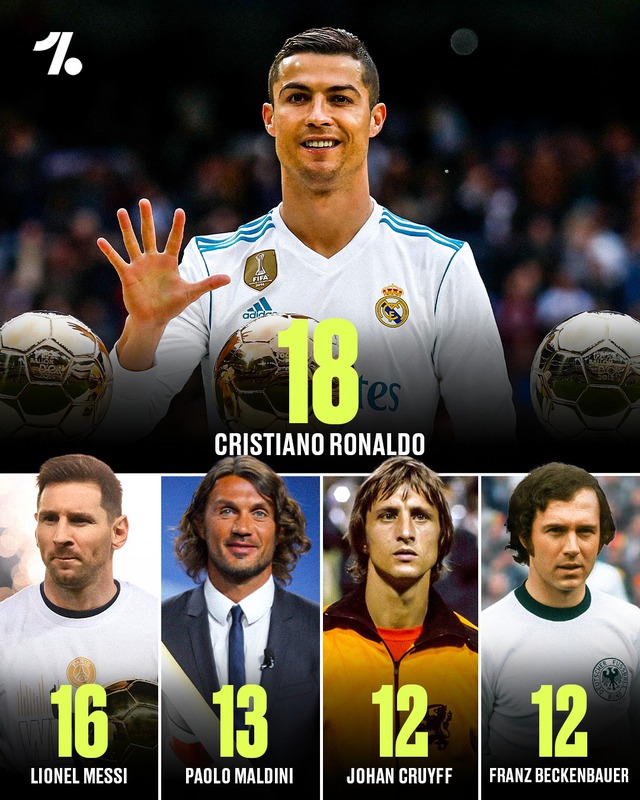 Những cầu thủ được đề cử Quả bóng vàng nhiều nhất lịch sử: Messi xếp sau Ronaldo - Ảnh 8.