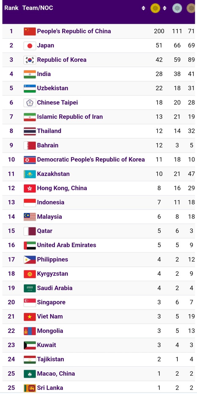 Lịch thi đấu của thể thao Việt Nam tại Asiad 19 ng&agrave;y 8/10: Tạm biệt H&agrave;ng Ch&acirc;u - Ảnh 2.
