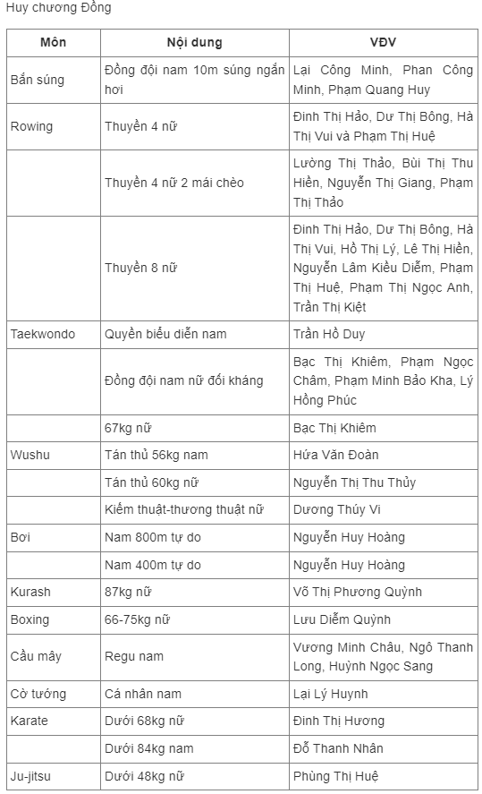 Bảng tổng sắp huy chương ASIAD 19: Đo&agrave;n Việt Nam c&oacute; 1 HCV - Ảnh 4.