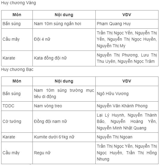 Bảng tổng sắp huy chương ASIAD 19: Đoàn Việt Nam có 1 HCV - Ảnh 3.