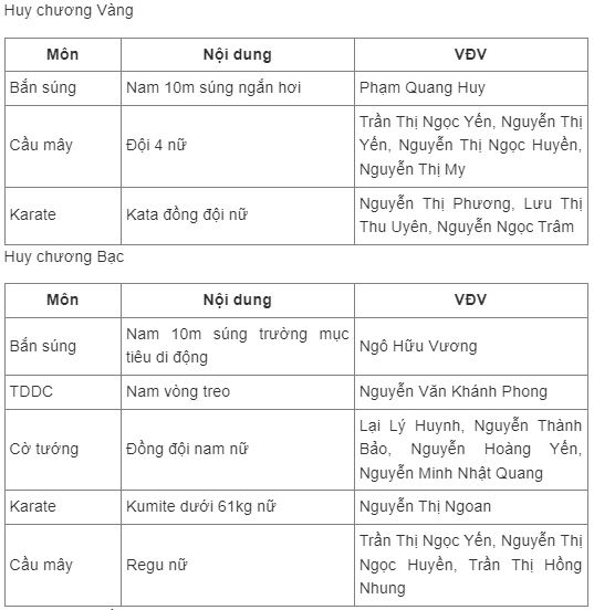 Bảng tổng sắp huy chương ASIAD 19: Đo&agrave;n Việt Nam c&oacute; 1 HCV - Ảnh 3.
