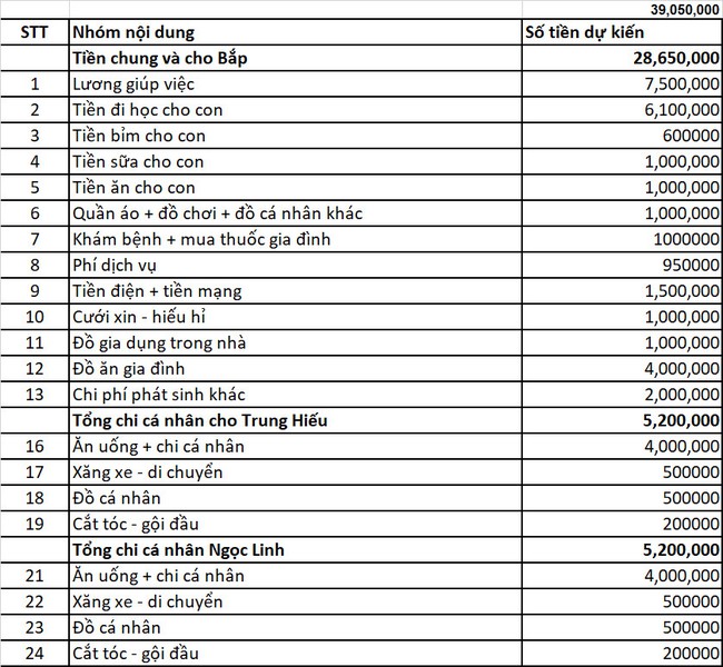 Vợ chồng trẻ ở Hà Nội tiết kiệm được 1,2 tỷ sau 2 năm về chung nhà nhờ kiên quyết thực hiện 3 điều này - Ảnh 2.