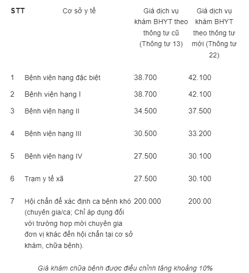 Điều chỉnh giá dịch vụ BHYT, giá khám bệnh cao nhất 42.100 đồng - Ảnh 1.