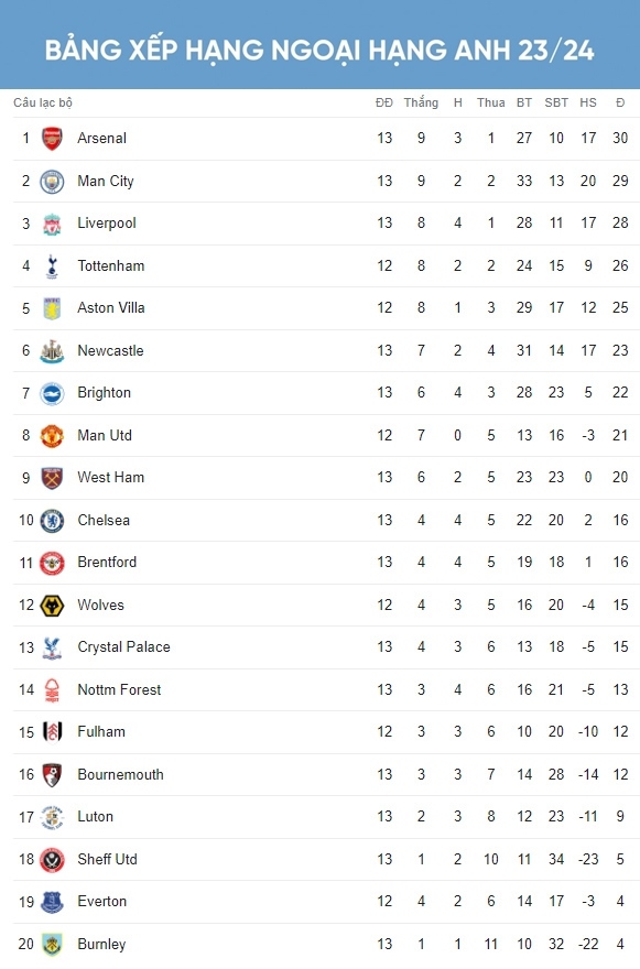Bảng xếp hạng Ngoại hạng Anh mới nhất: Arsenal dẫn đầu, MU tạm tụt hạng - Ảnh 1.