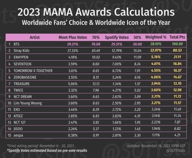 MAMA 2023 ngày 1: Đại chiến các fandom, gây tranh cãi vì chất lượng xuống dốc, BTS tiếp tục giữ kỷ lục - Ảnh 3.