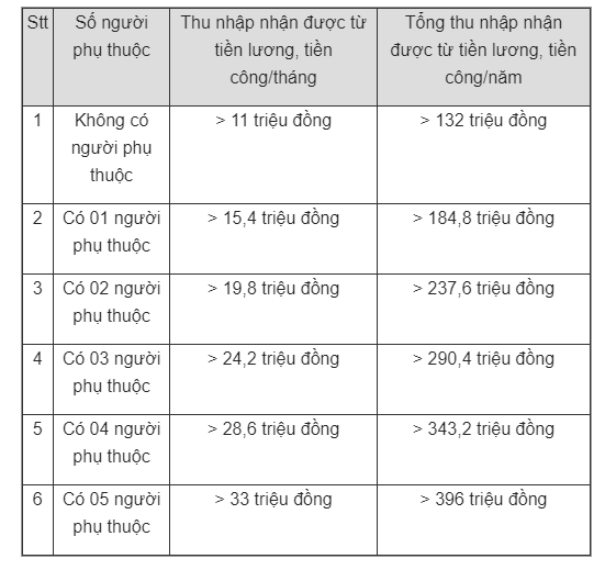 Những ai không phải đóng thuế thu nhập cá nhân năm 2023? - Ảnh 2.