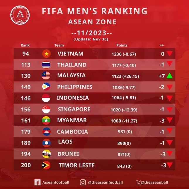 BXH FIFA tháng 11/2023: Việt Nam số một Đông Nam Á, Thái Lan, Indonesia tụt bậc - Ảnh 3.