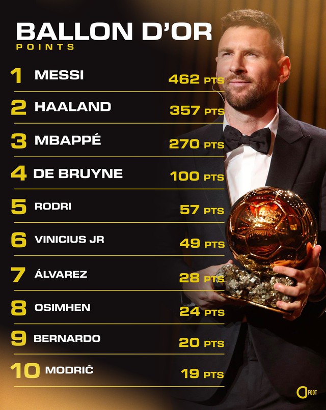 Chính thức công bố điểm số bầu chọn Quả bóng vàng 2023: Messi bỏ xa Haaland, Mbappe - Ảnh 1.