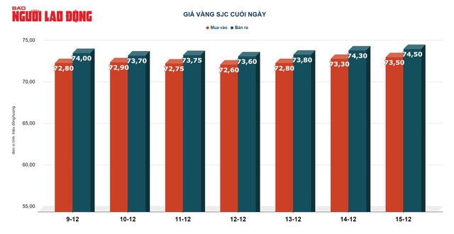 Giá vàng hôm nay 16-12: Lao lên rồi bất ngờ rơi nhanh! - Ảnh 2.