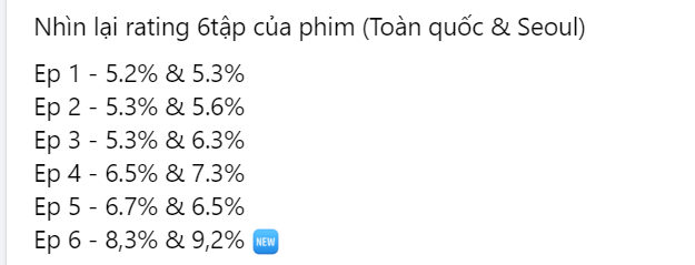 Siêu phẩm chữa lành của năm có rating tăng đột biến, chạm mốc kỷ lục nhờ nam chính lột xác xuất sắc - Ảnh 2.