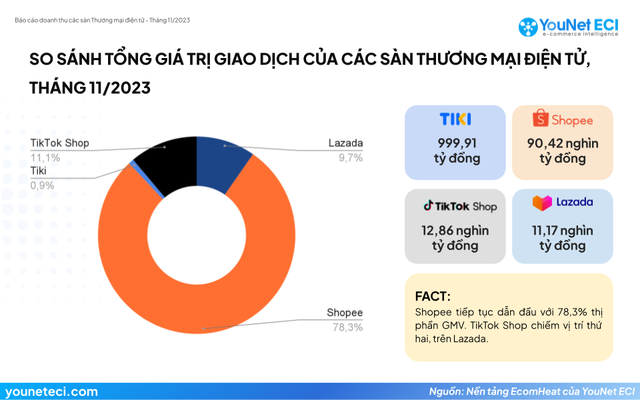 Người tiêu dùng Việt mua hàng nhiều nhất ở sàn thương mại nào? - Ảnh 1.