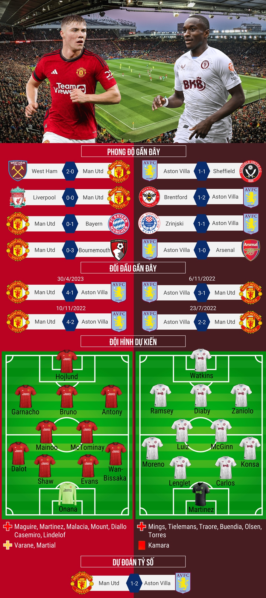 Dự đoán tỷ số, đội hình xuất phát trận MU - Aston Villa