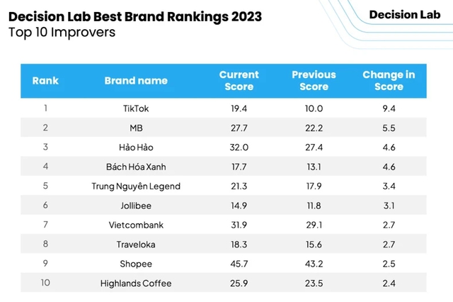MoMo, Shopee, Thế Giới Di Động lọt top 10 thương hiệu tốt nhất Việt Nam năm 2023 - Ảnh 3.